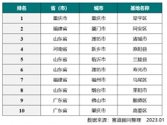 賽迪顧問發布“2023十大預制菜產業基地”，梁平排行，全國
